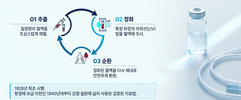 광양자치료의 과정을 보여주는 이미지 