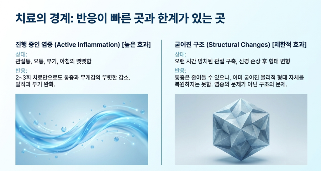 급성진행중인 염증에서와 만성적경과후의 굳어지구조에서는 치료과정과 반응이 달라질수있음을 보여주는 이미지 