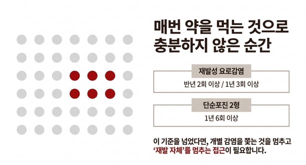 반복 재발성 감염의 기준