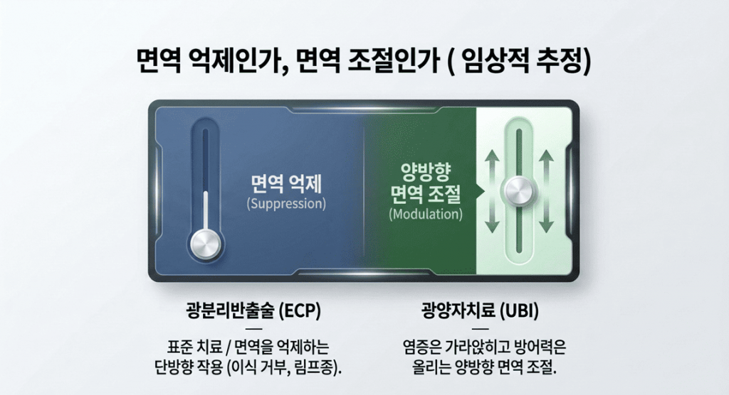 광양자치료의 면역조절을위한 양면성 기전